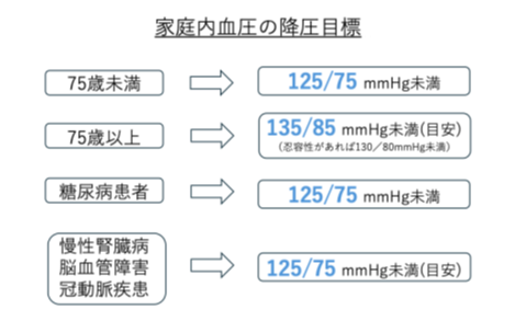 血圧を下げる目安