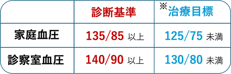 血圧の判断基準と治療目標